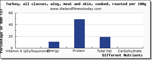 chart to show highest vitamin k (phylloquinone) in vitamin k in turkey wing per 100g